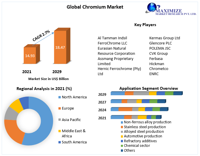Global Chromium Market