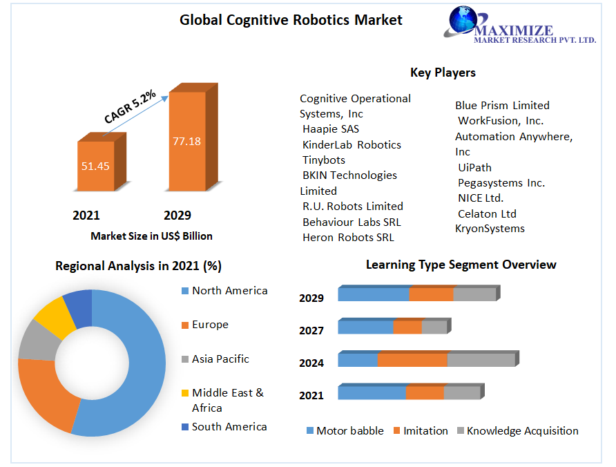 Global Cognitive Robotics Market