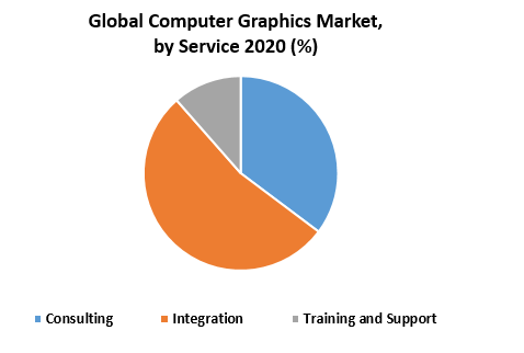 Global Computer Graphics Market, by service