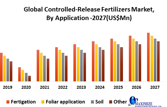 Global Controlled-Release Fertilizers Market