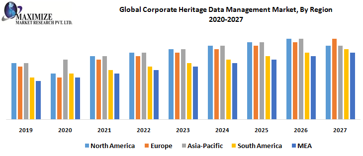 Global Corporate Heritage Data Management Market: Industry Analysis and Forecast (2020-2027) – by Solution, Application and Region.