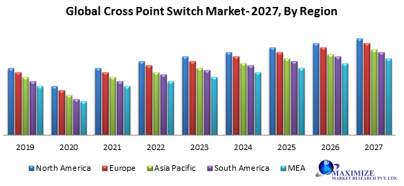 Global Cross Point Switch Market