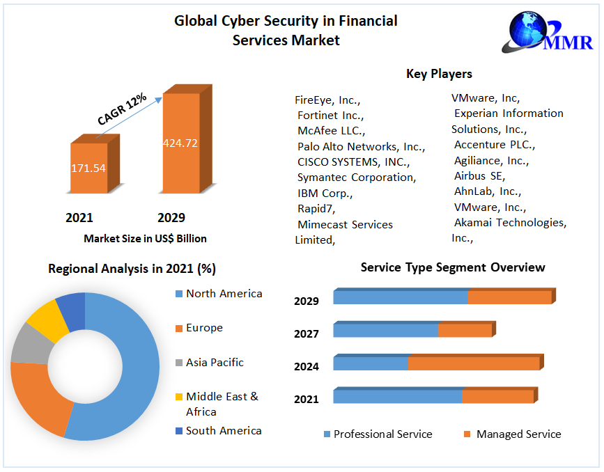 Global Cyber Security in Financial Services Market