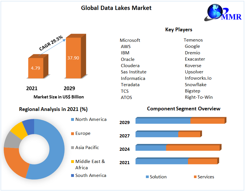Global Data Lakes Market