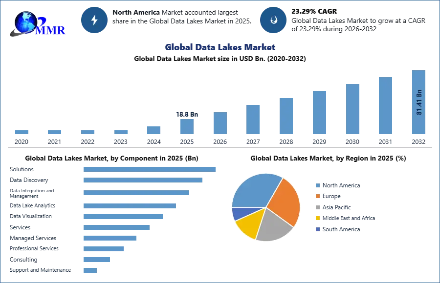 Global Data Lakes Market Growth , Trend and Forecast