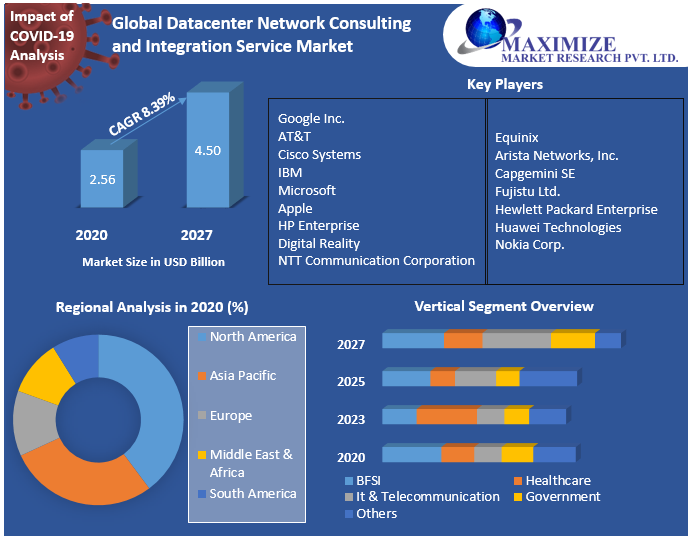 Global Datacenter Network Consulting and Integration Service Market