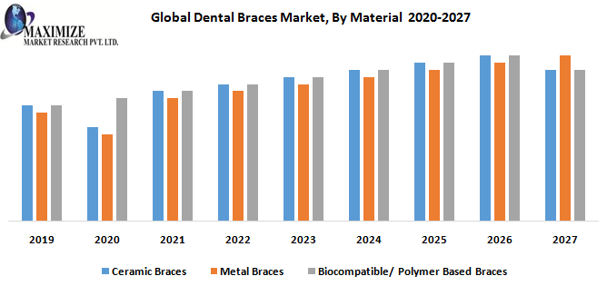 Global Dental Braces Market, By Material