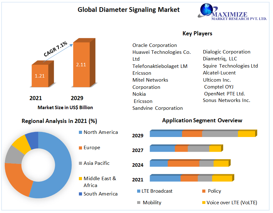 Diameter Signaling Market- Industry Analysis and Forecast (2022-2029)