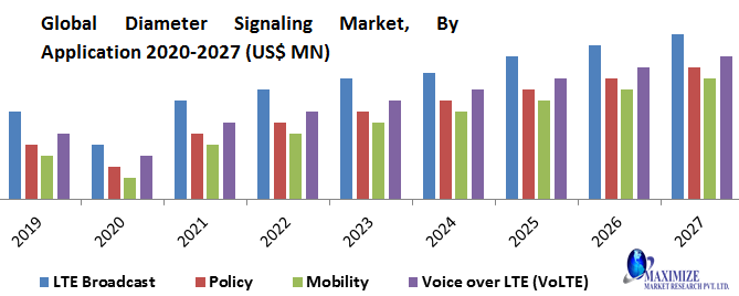 Global Diameter Signaling Market