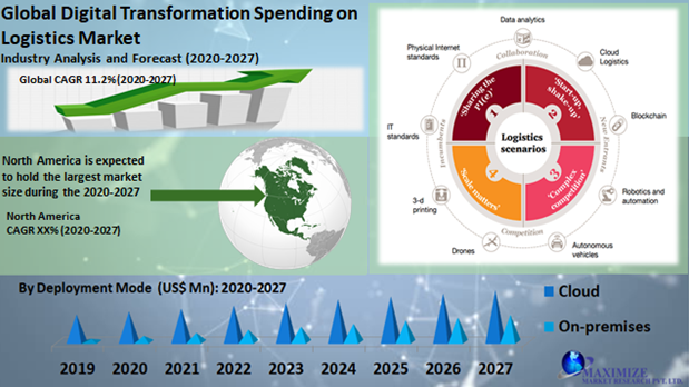 Global Digital Transformation Spending on Logistics Market