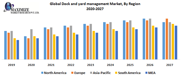 Global Dock and yard management Market, By Region