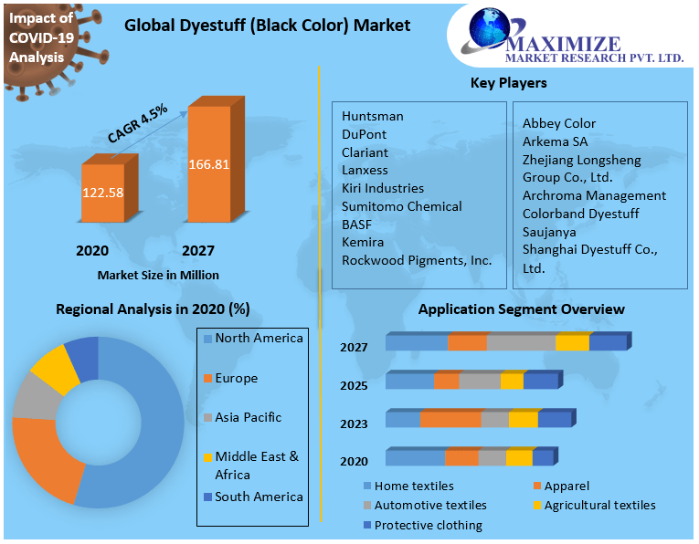 Global Dyestuff (Black Color) Market