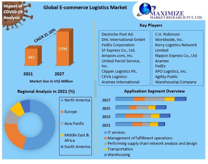 Global E-commerce Logistics Market