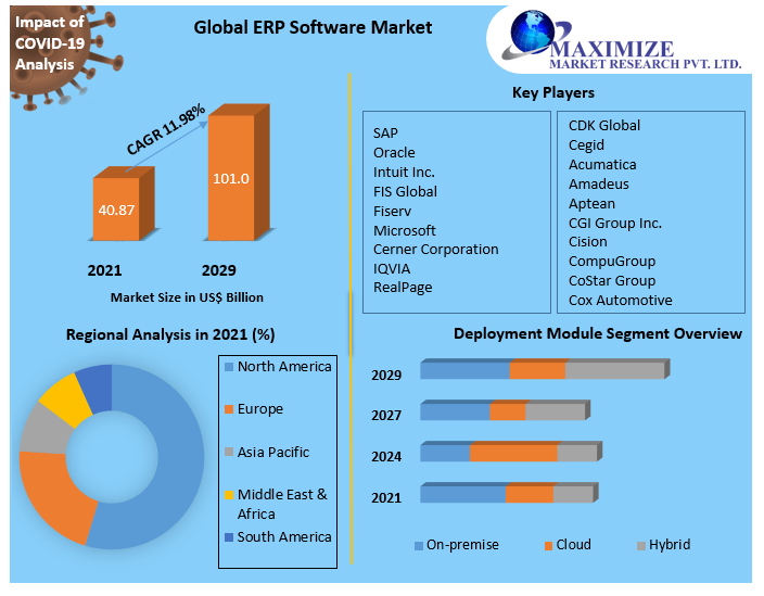 lobal ERP Software Market