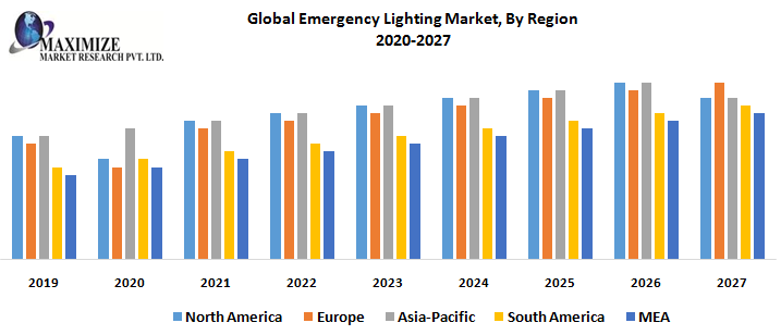 Global Emergency Lighting Market, By Region