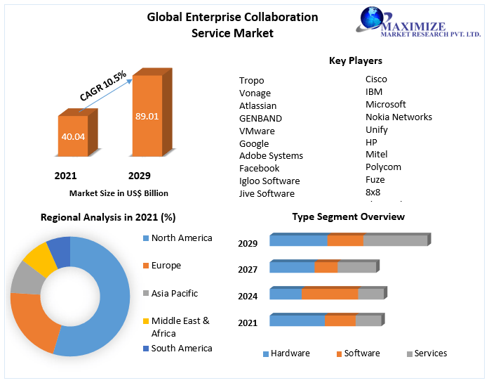 Global Enterprise Collaboration Service Market