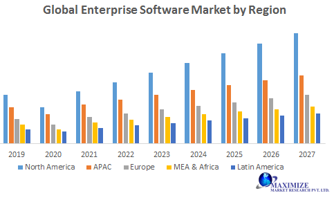 Global Enterprise Software Market