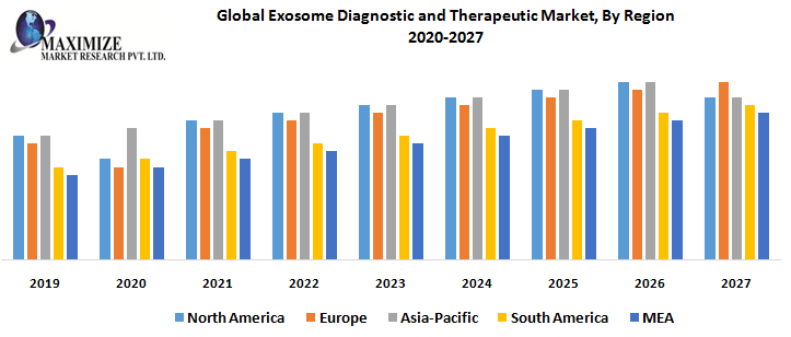 Global Exosome Diagnostic and Therapeutic Market- Industry Analysis and Forecast (2020-2027)-by Product, Application, End-User and Region.