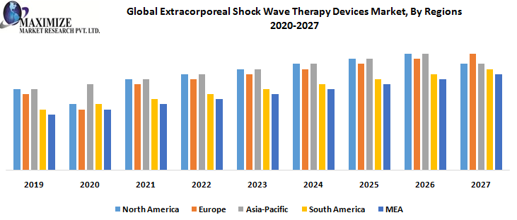 Global Extracorporeal Shock Wave Therapy Devices Market, By Regions
