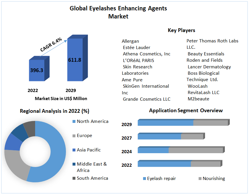 Eyelashes Enhancing Agents Market: Global Industry Analysis (2023-2029)