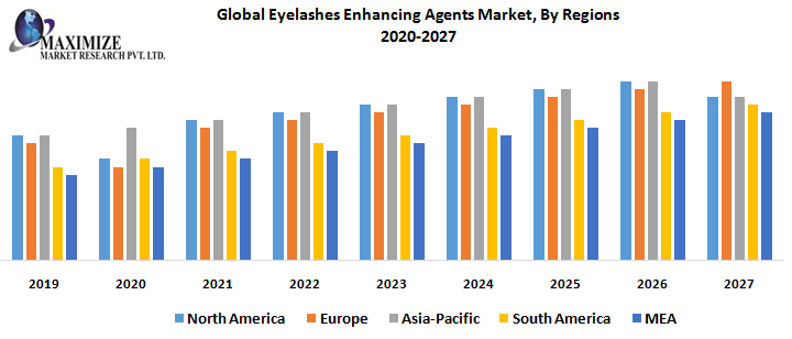 Global Eyelashes Enhancing Agents Market, By Regions
