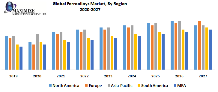 Global Ferroalloys Market-Global Industry Analysis And Forecast (2020-2027) – By Type, End-Use Industry, And Region.