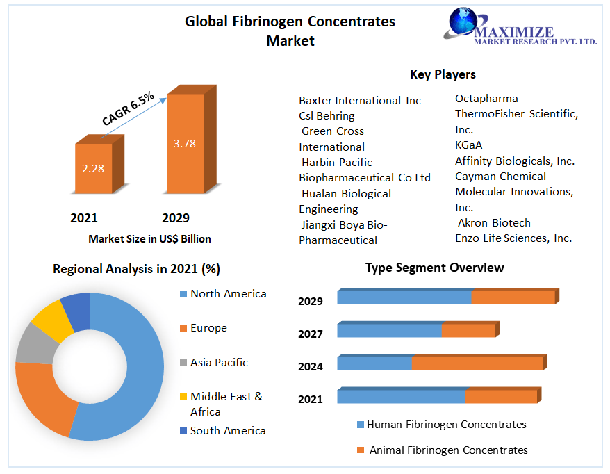 Global Fibrinogen Concentrates Market