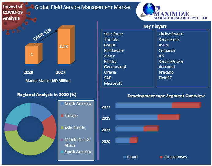 Global Field Service Management Market