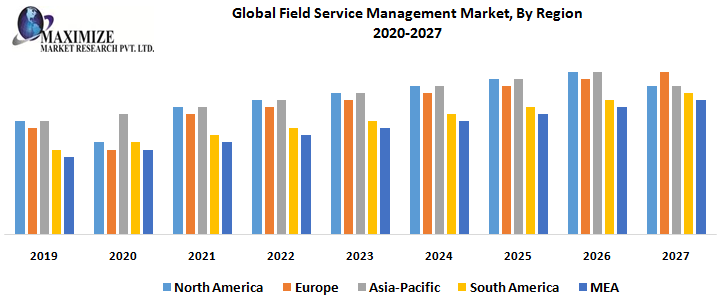 Global Field Service Management Market, By Region