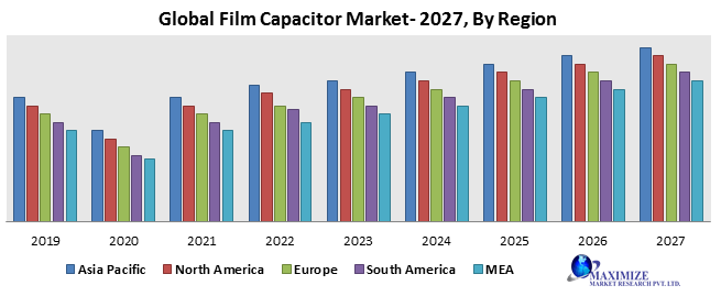 Global Film Capacitor Market