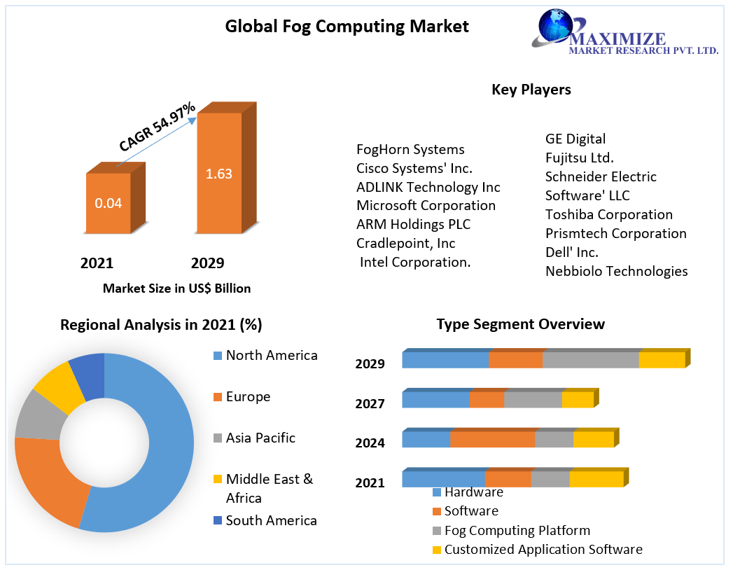 Fog Computing Market: Global Industry Analysis and Forecast (2022-2029)