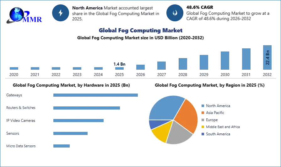 Global Fog Computing Market 
