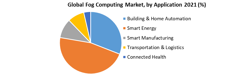 Global Fog Computing Market