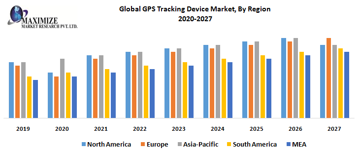 Global GPS Tracking Device Market, By Region