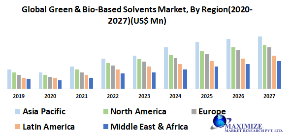 Global Green & Bio-Based Solvents Market