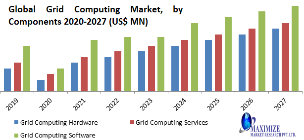 Global Grid Computing Market