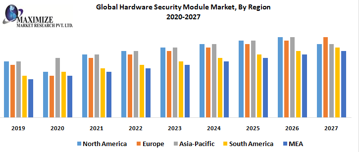 Global Hardware Security Module Market, By Region