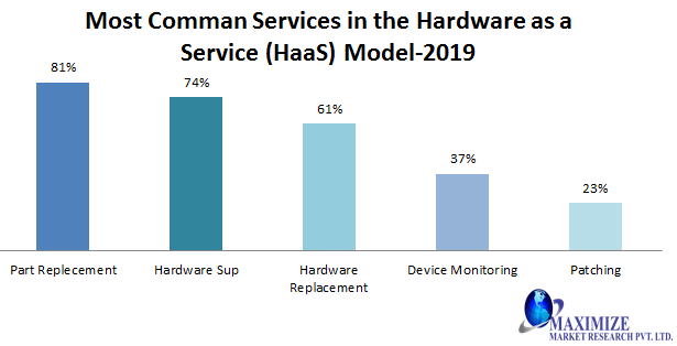 Global Hardware as a Service Market