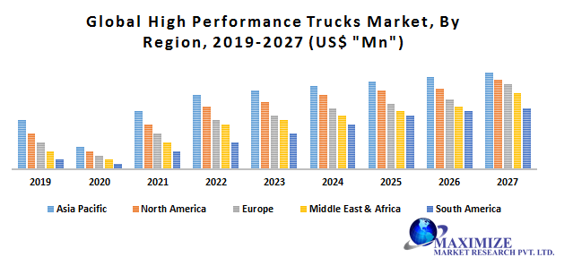 Global High Performance Trucks Market: Industry Analysis (2020-2027)