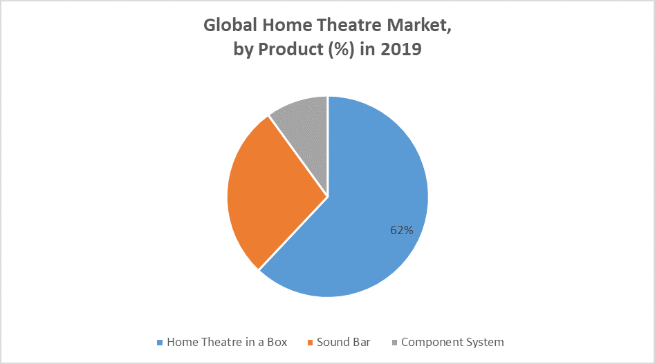 Global Home Theatre Market By Product