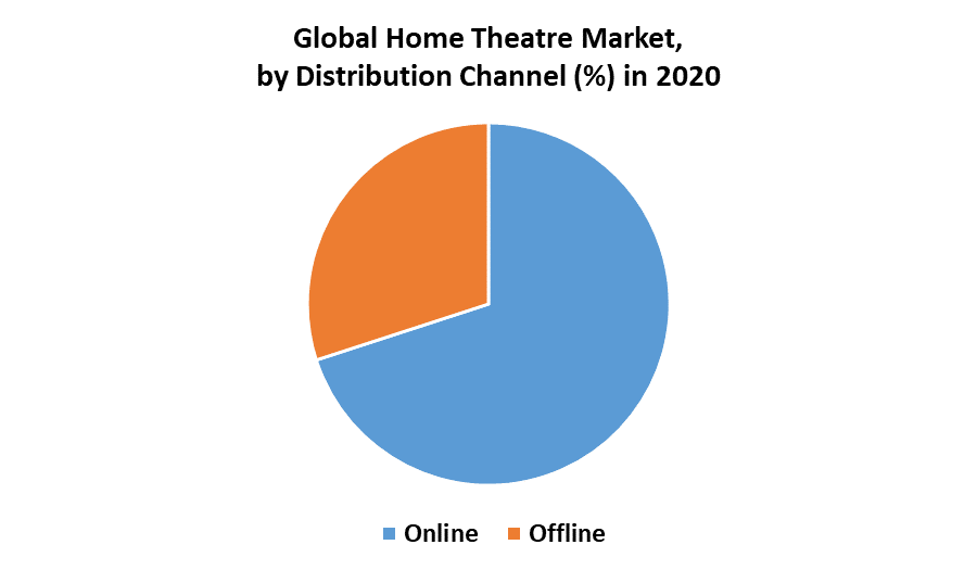 Global Home Theatre Market