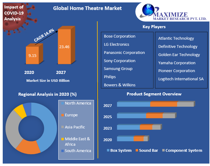 Global Home Theatre Market