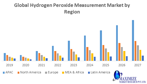 Global Hydrogen Peroxide Measurement Market