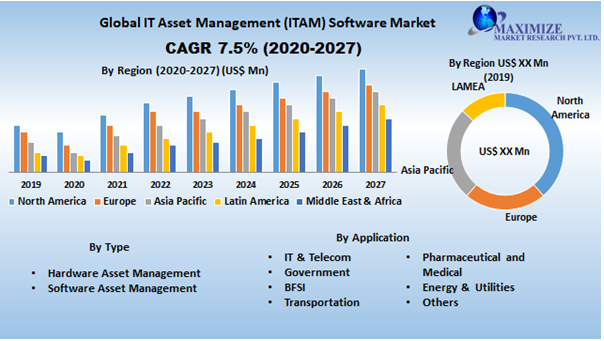 Global IT Asset Management (ITAM) Software Market