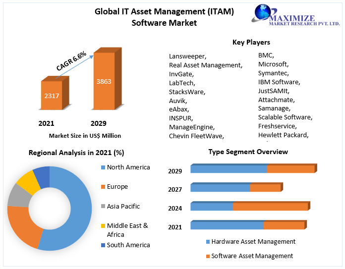 IT Asset Management (ITAM) Software Market - Industry Analysis