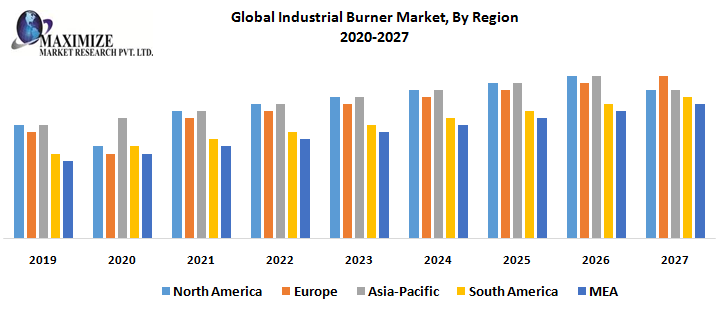 Global Industrial Burner Market, By Region