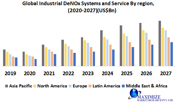 Global Industrial DeNOx Systems and Services Market