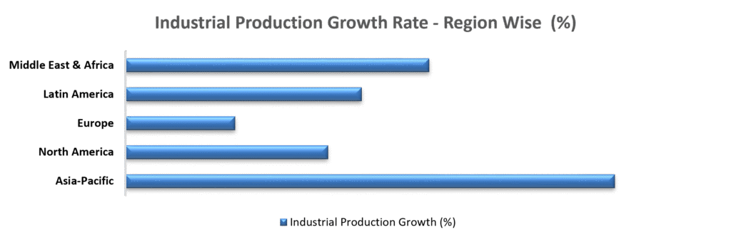 Global Industrial Production - Region Wise (2025)