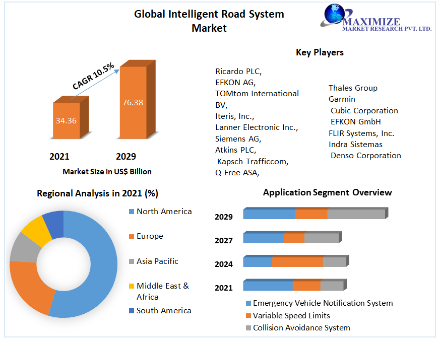Global Intelligent Road System Market
