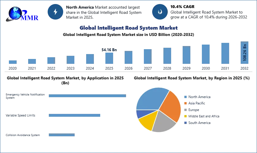 Global Intelligent Road System Market Analysis And Forecast